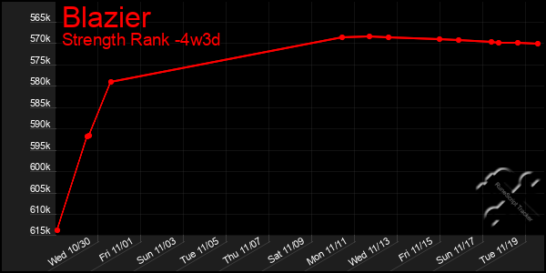 Last 31 Days Graph of Blazier