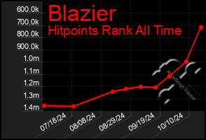 Total Graph of Blazier