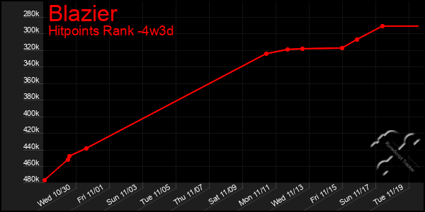 Last 31 Days Graph of Blazier