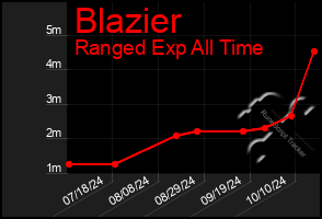 Total Graph of Blazier