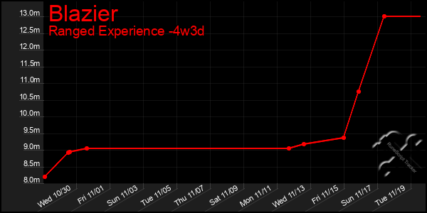 Last 31 Days Graph of Blazier