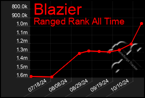 Total Graph of Blazier