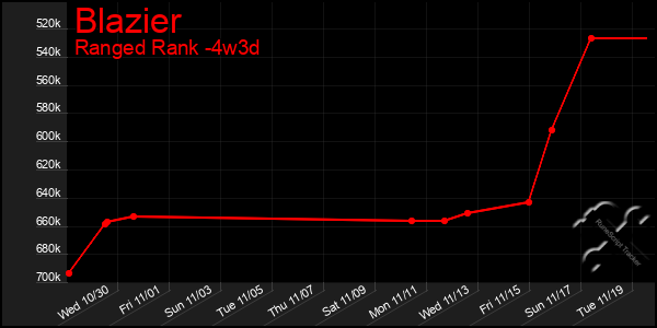 Last 31 Days Graph of Blazier