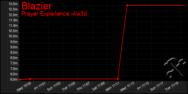 Last 31 Days Graph of Blazier