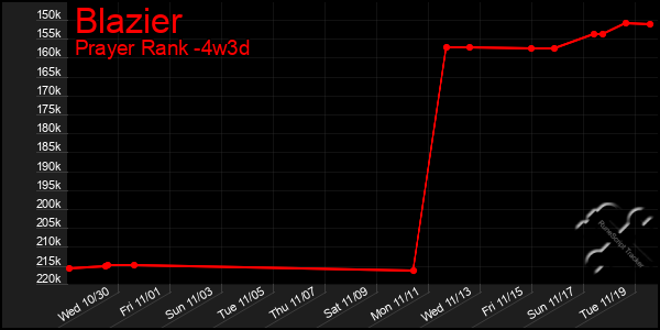 Last 31 Days Graph of Blazier