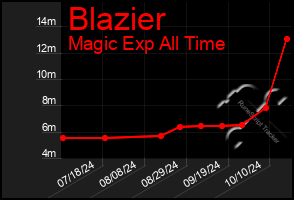 Total Graph of Blazier