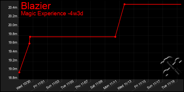 Last 31 Days Graph of Blazier