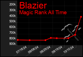 Total Graph of Blazier