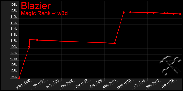 Last 31 Days Graph of Blazier