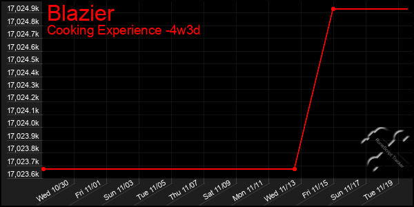 Last 31 Days Graph of Blazier