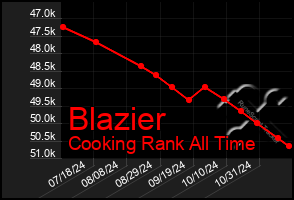 Total Graph of Blazier