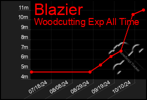 Total Graph of Blazier