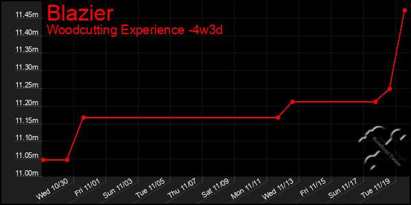 Last 31 Days Graph of Blazier