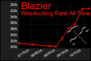 Total Graph of Blazier