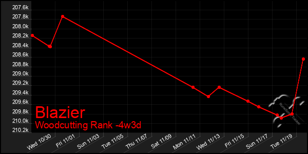 Last 31 Days Graph of Blazier