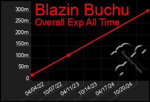 Total Graph of Blazin Buchu