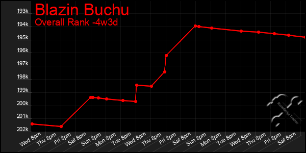 Last 31 Days Graph of Blazin Buchu