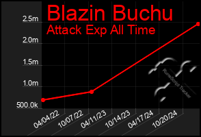 Total Graph of Blazin Buchu