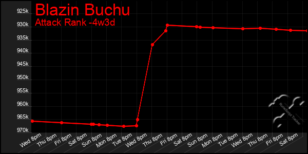 Last 31 Days Graph of Blazin Buchu