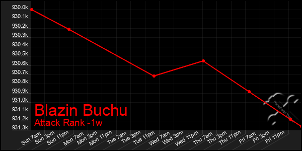 Last 7 Days Graph of Blazin Buchu