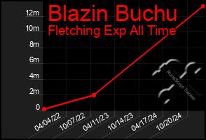 Total Graph of Blazin Buchu