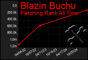 Total Graph of Blazin Buchu