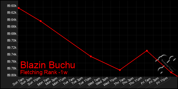 Last 7 Days Graph of Blazin Buchu