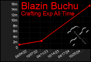 Total Graph of Blazin Buchu