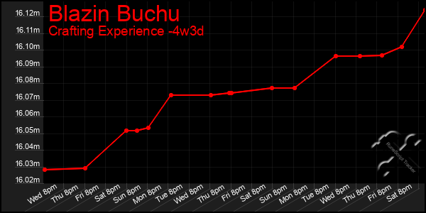 Last 31 Days Graph of Blazin Buchu