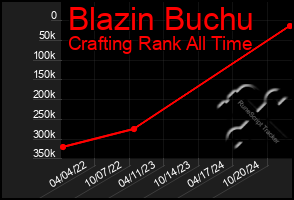 Total Graph of Blazin Buchu