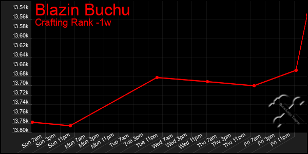 Last 7 Days Graph of Blazin Buchu