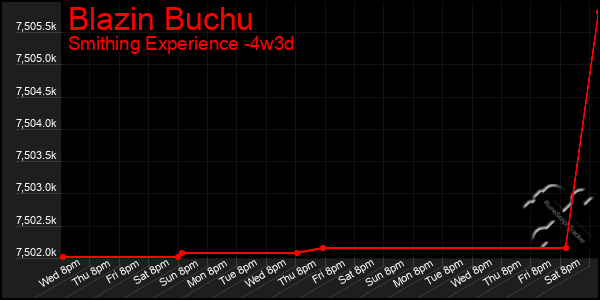 Last 31 Days Graph of Blazin Buchu