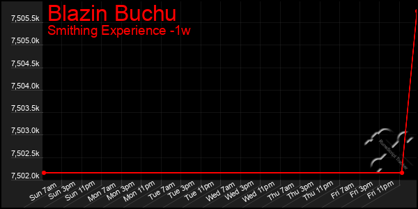 Last 7 Days Graph of Blazin Buchu