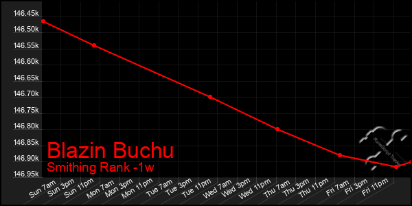 Last 7 Days Graph of Blazin Buchu