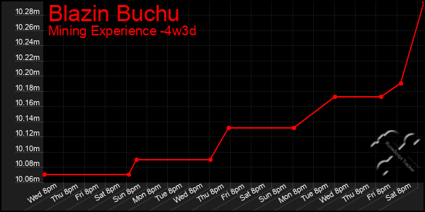 Last 31 Days Graph of Blazin Buchu