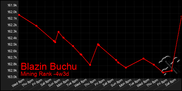 Last 31 Days Graph of Blazin Buchu