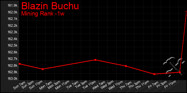 Last 7 Days Graph of Blazin Buchu