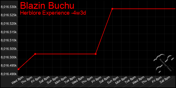 Last 31 Days Graph of Blazin Buchu