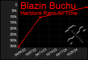 Total Graph of Blazin Buchu