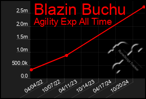 Total Graph of Blazin Buchu