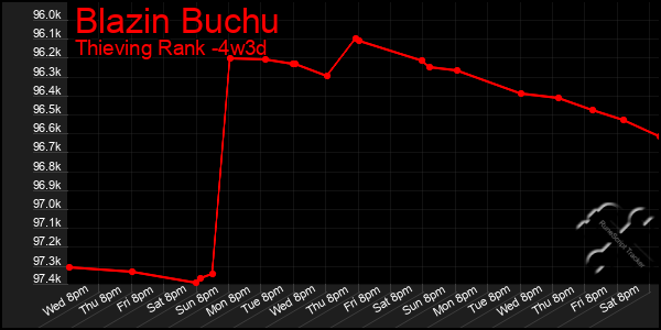 Last 31 Days Graph of Blazin Buchu