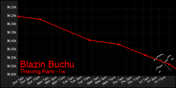 Last 7 Days Graph of Blazin Buchu