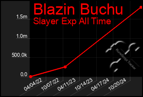 Total Graph of Blazin Buchu