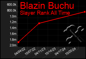 Total Graph of Blazin Buchu