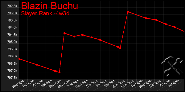 Last 31 Days Graph of Blazin Buchu