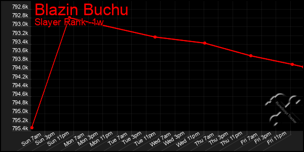 Last 7 Days Graph of Blazin Buchu