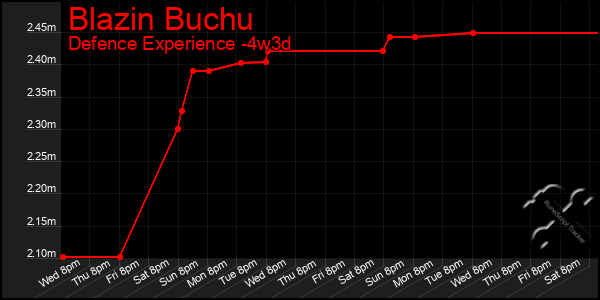 Last 31 Days Graph of Blazin Buchu