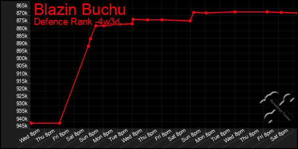 Last 31 Days Graph of Blazin Buchu