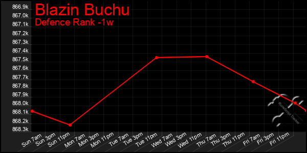 Last 7 Days Graph of Blazin Buchu