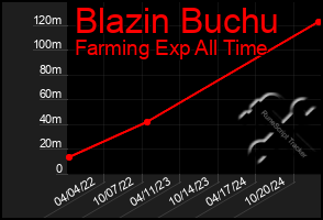 Total Graph of Blazin Buchu